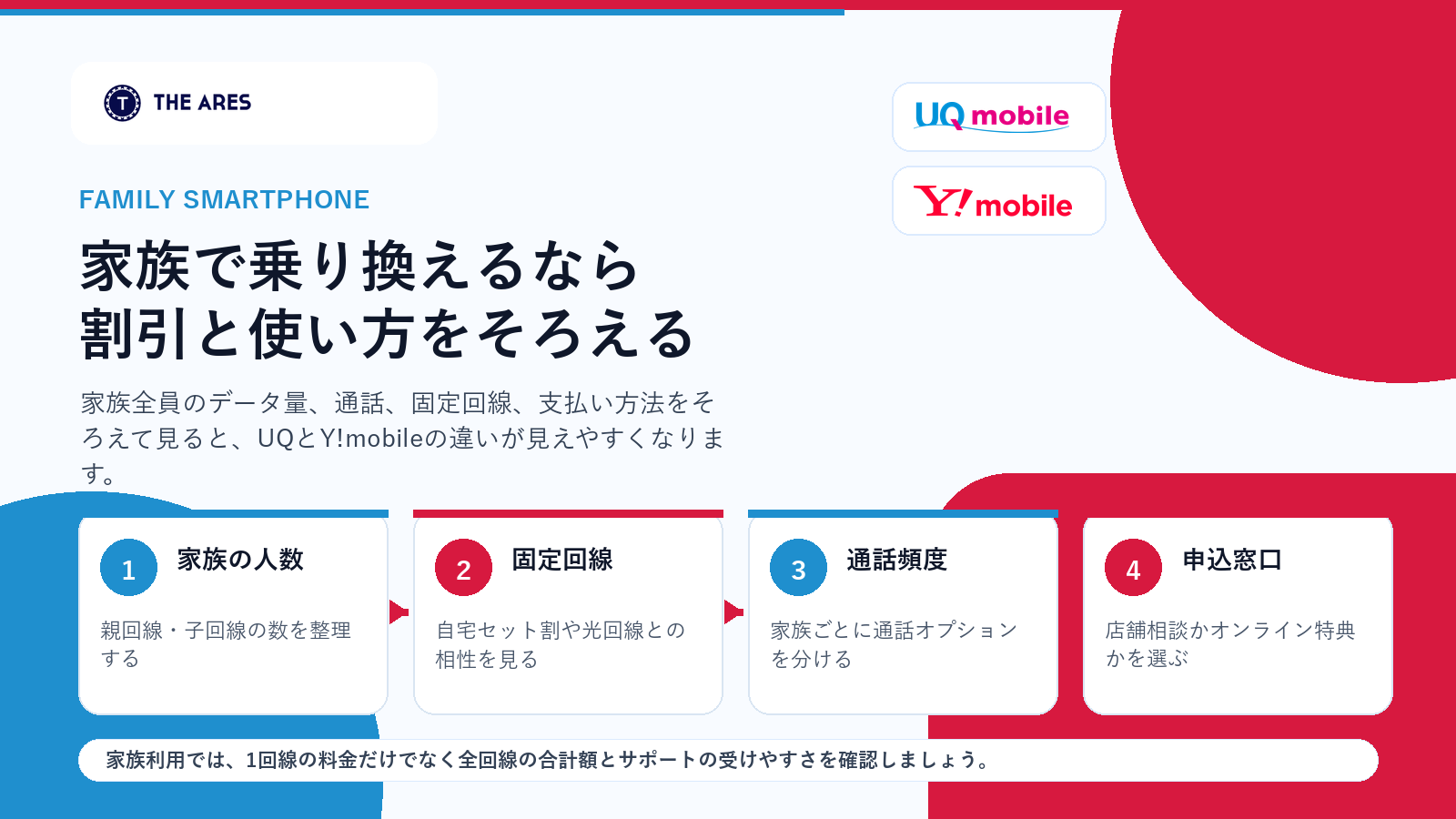 家族でUQモバイルとY!mobileを比較するときの確認ポイントを整理した図解