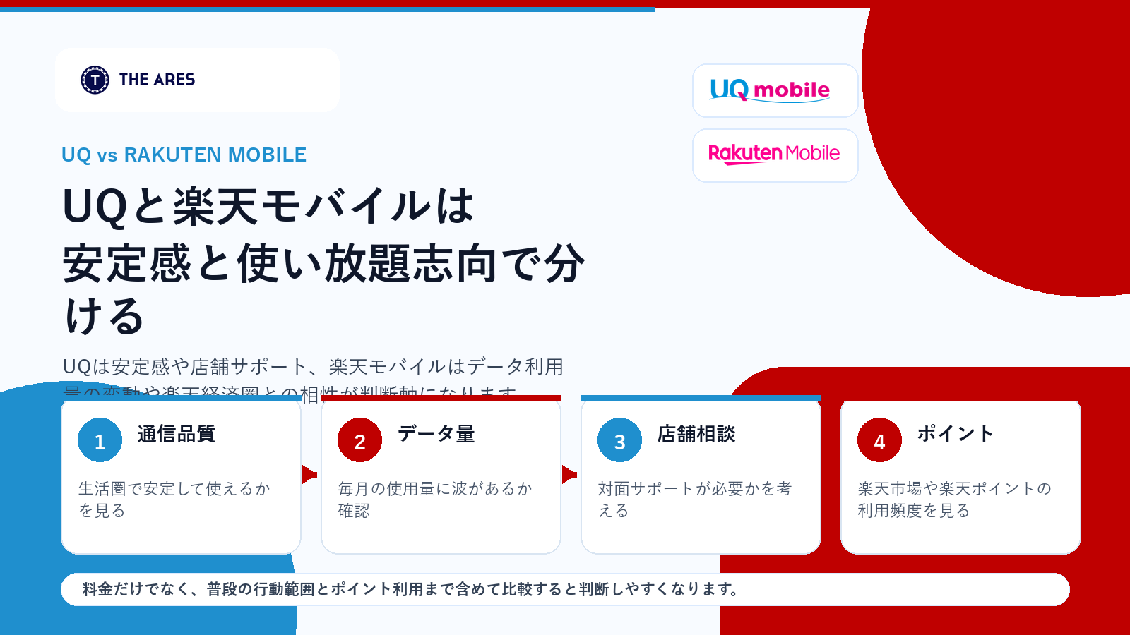 UQモバイルと楽天モバイルを安定感やポイントで比較する図解
