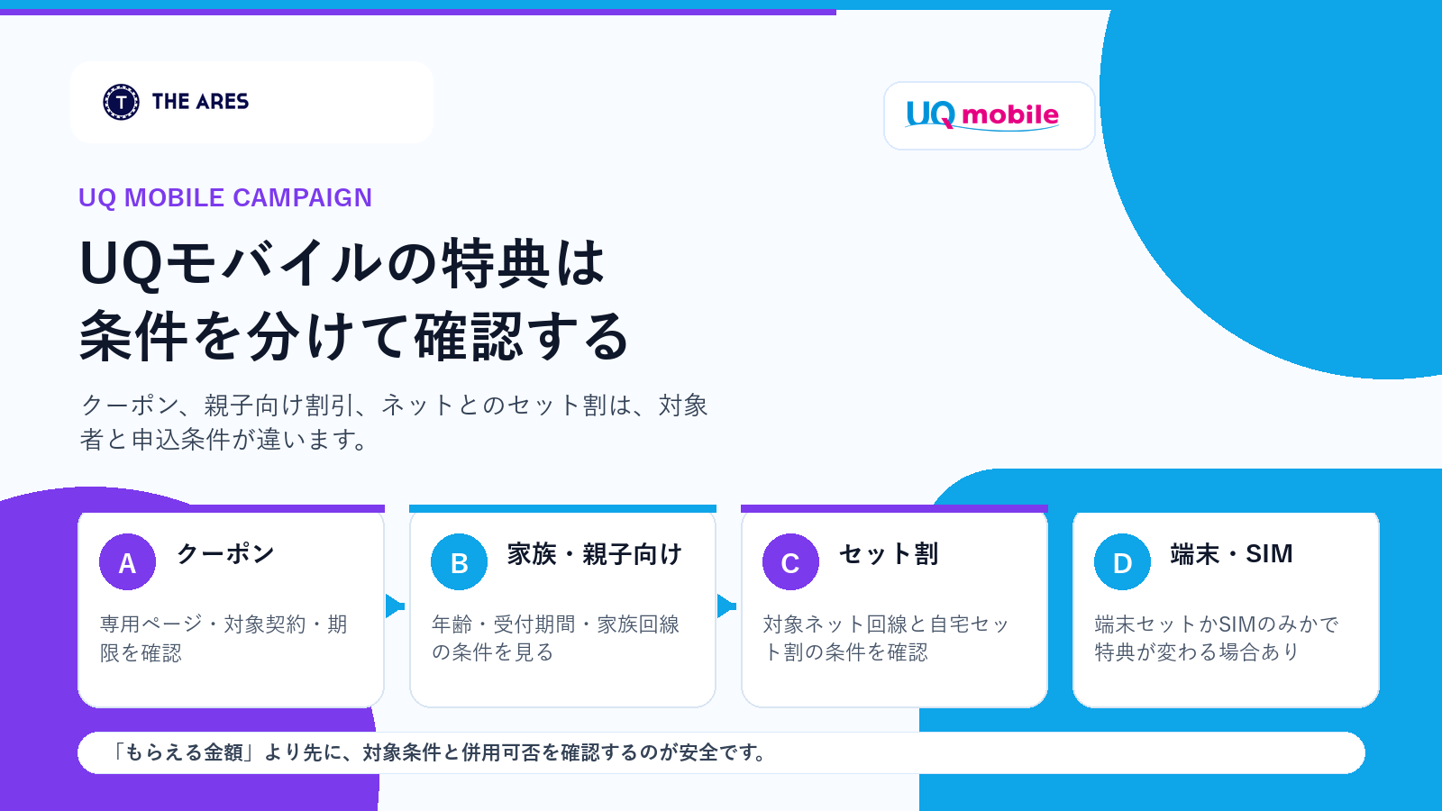 UQモバイルのクーポンや割引条件を確認する流れの図解