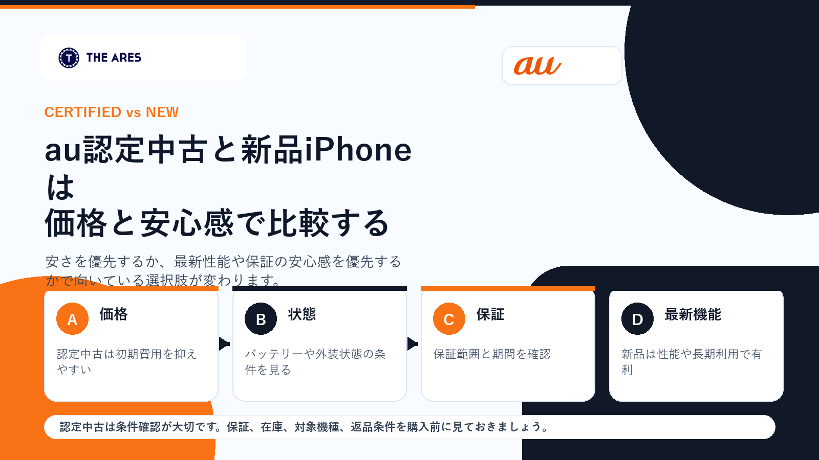 au認定中古と新品iPhoneを価格と安心感で比較する図解