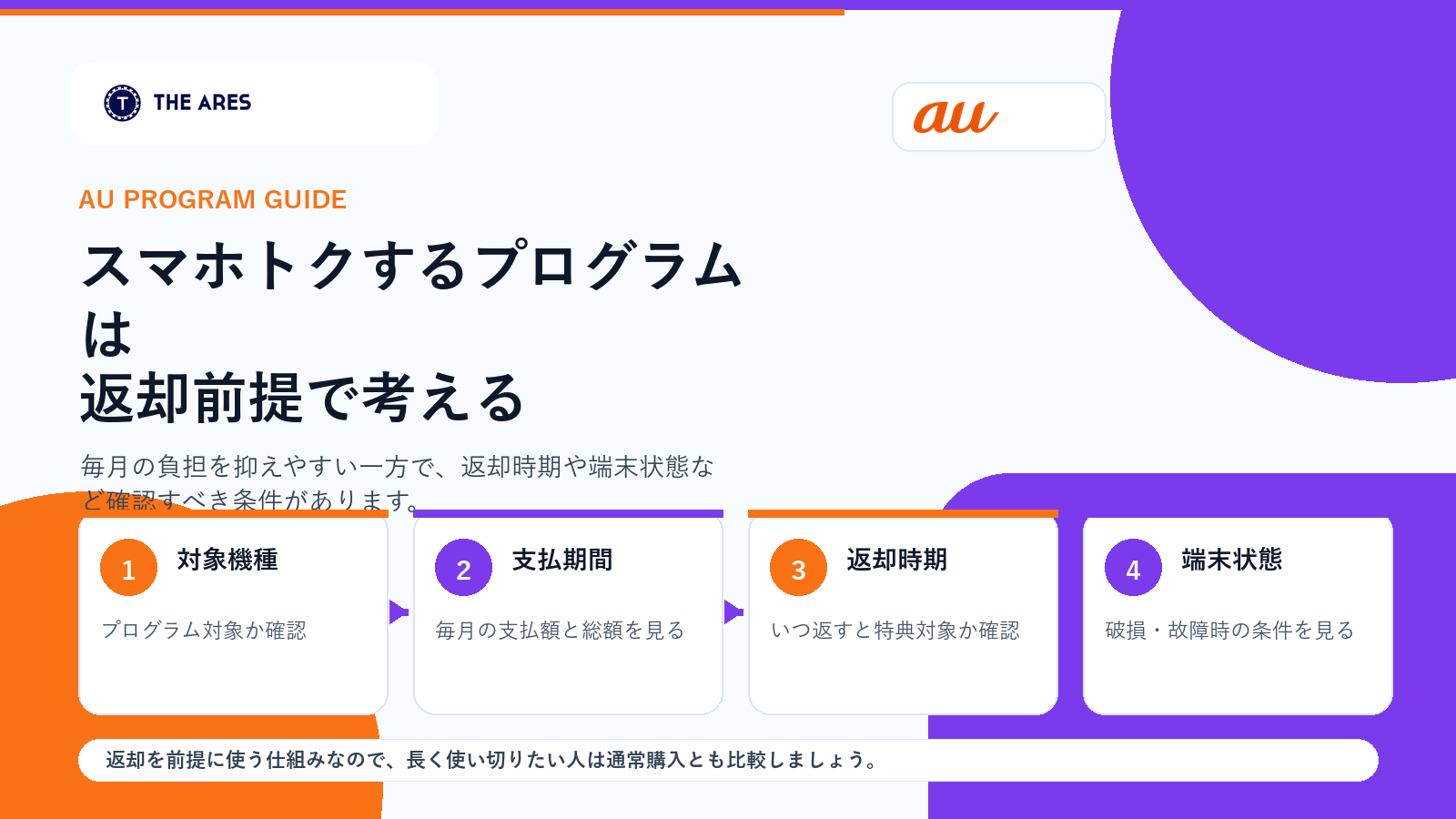 auのスマホトクするプログラムを返却前提で確認する図解