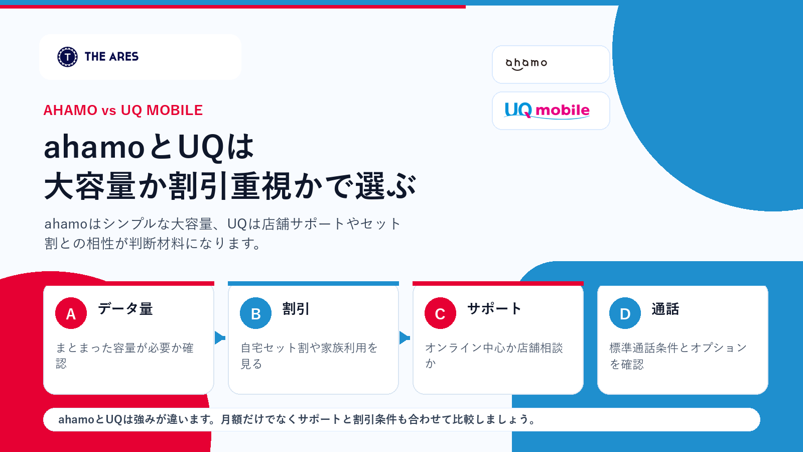 ahamoとUQモバイルを大容量や割引条件で比較する図解