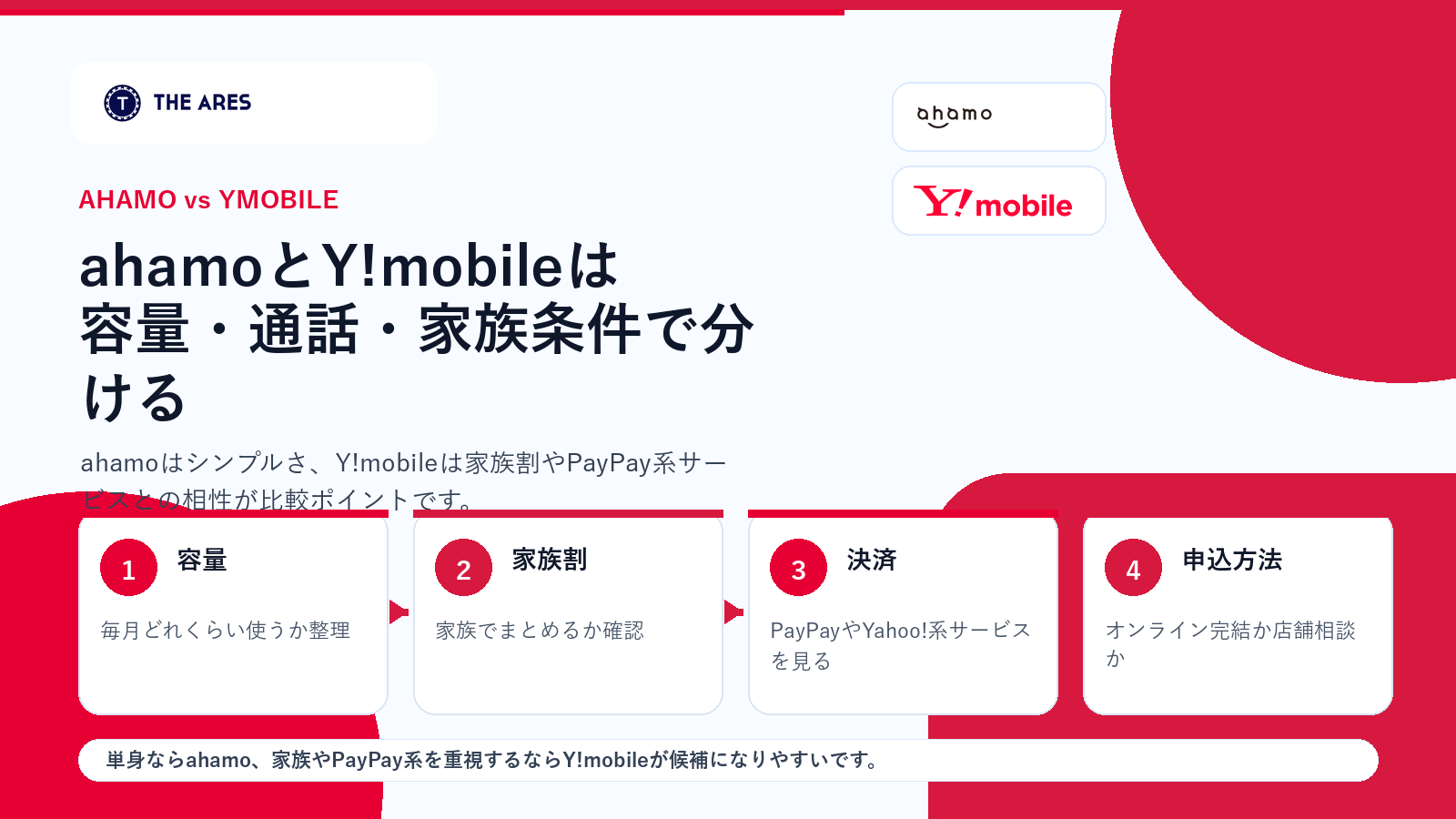 ahamoとY!mobileを容量や家族条件で比較する図解
